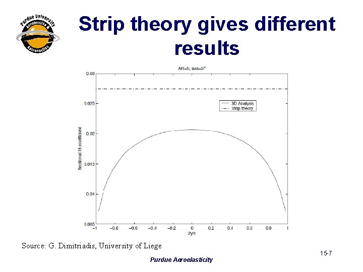 Strip theory gives different results Source: G. Dimitriadis, University of Liege Purdue Aeroelasticity 15