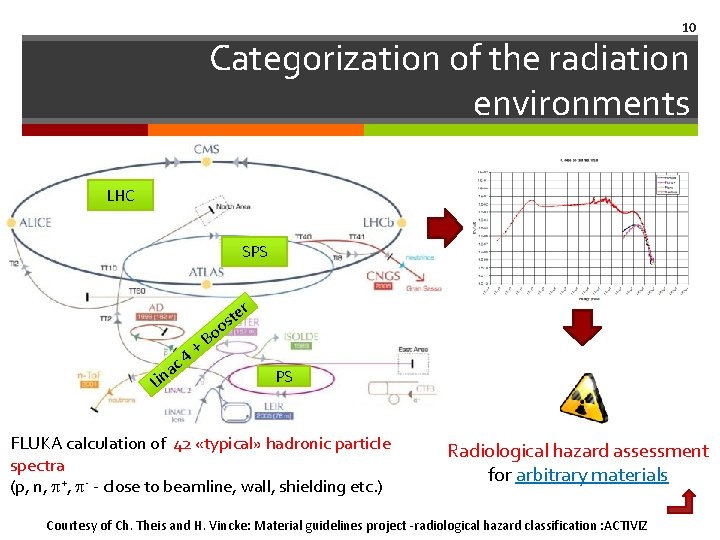 10 Categorization of the radiation environments LHC SPS r te s o c a