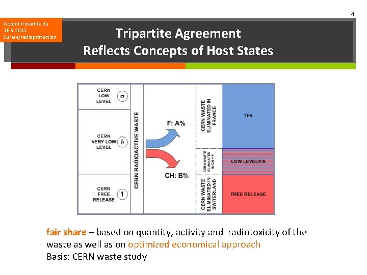 4 Accord tripartite du 16. 9. 2011 Surete/radioprotection Tripartite Agreement Reflects Concepts of Host