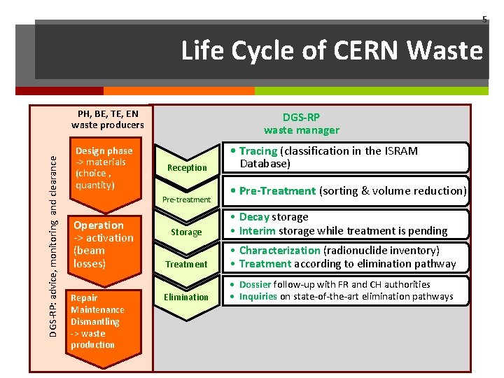 5 Life Cycle of CERN Waste DGS-RP: advice, monitoring and clearance PH, BE, TE,