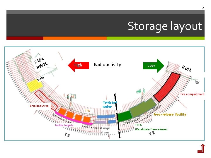 7 Storage layout 4 B 18 C T RW Radioactivity High Low B 18