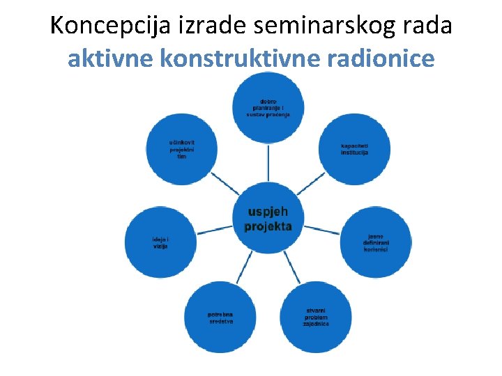 Koncepcija izrade seminarskog rada aktivne konstruktivne radionice 