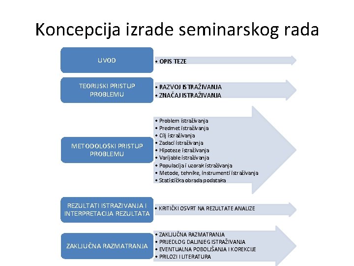 Koncepcija izrade seminarskog rada UVOD TEORIJSKI PRISTUP PROBLEMU METODOLOS KI PRISTUP PROBLEMU • OPIS