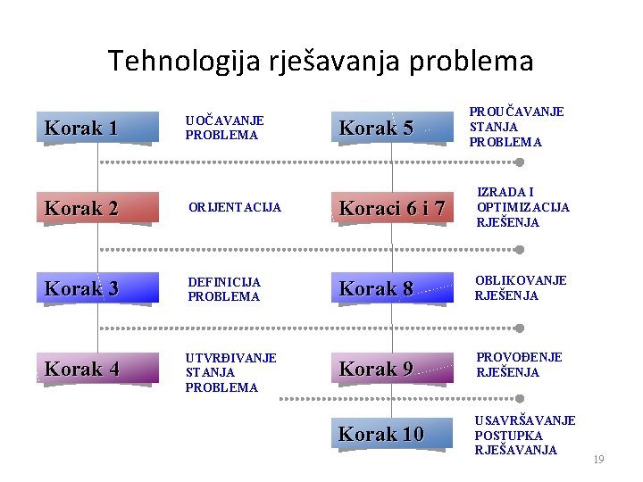 Tehnologija rješavanja problema Korak 1 UOČAVANJE PROBLEMA Korak 5 PROUČAVANJE STANJA PROBLEMA Korak 2