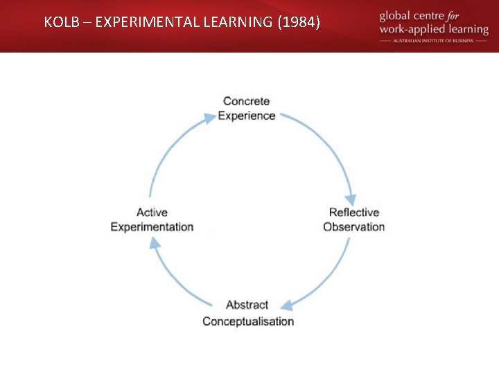 KOLB – EXPERIMENTAL LEARNING (1984) 