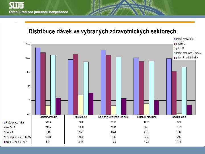 Statistika – počty vyšetření, dávky ÚZIS/2006, VZP/2004 ÚZIS Celkový počet provedených radiologických vyšetření (vč.