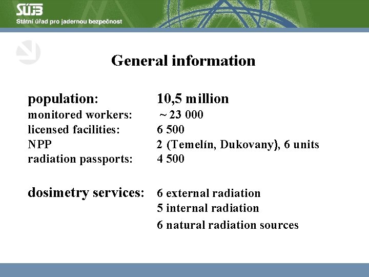 General information population: 10, 5 million monitored workers: ~ 23 000 licensed facilities: 6