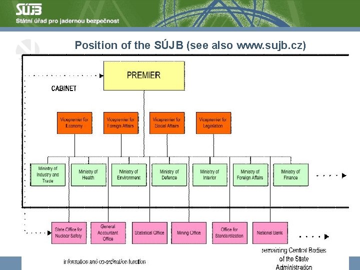 Position of the SÚJB (see also www. sujb. cz) 