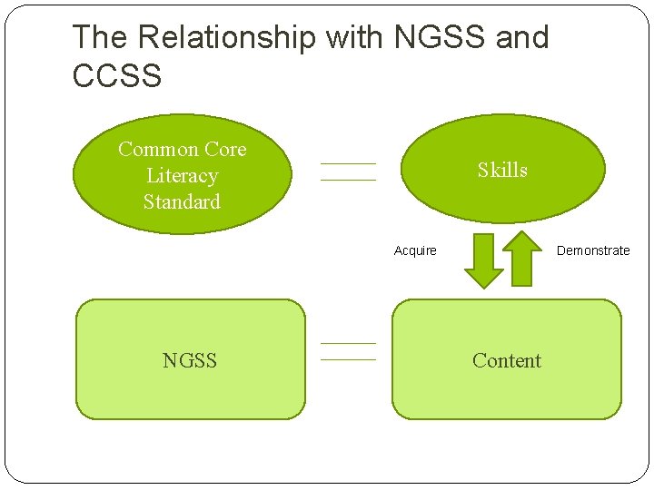 The Relationship with NGSS and CCSS Common Core Literacy Standard Skills Acquire NGSS Demonstrate