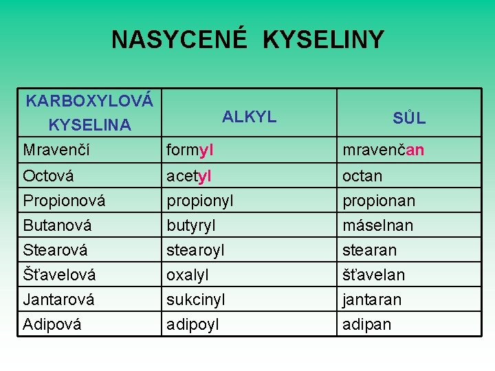 NASYCENÉ KYSELINY KARBOXYLOVÁ ALKYL KYSELINA Mravenčí formyl mravenčan Octová acetyl octan Propionová Butanová Stearová