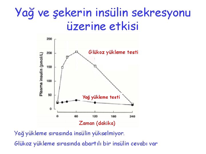 Yağ ve şekerin insülin sekresyonu üzerine etkisi Glükoz yükleme testi Yağ yükleme testi Zaman