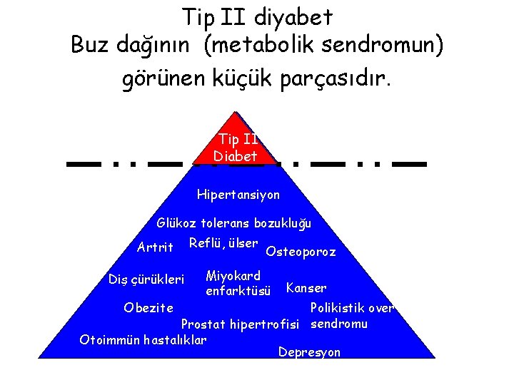 Tip II diyabet Buz dağının (metabolik sendromun) görünen küçük parçasıdır. Tip II Diabet Hipertansiyon