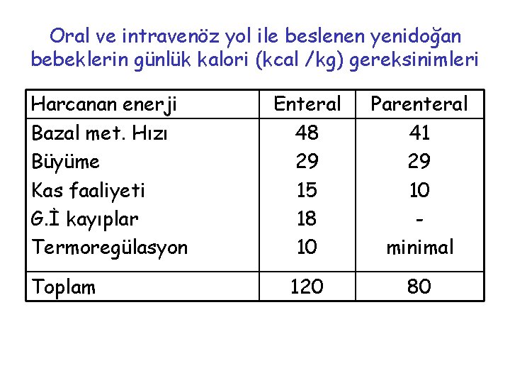 Oral ve intravenöz yol ile beslenen yenidoğan bebeklerin günlük kalori (kcal /kg) gereksinimleri Harcanan