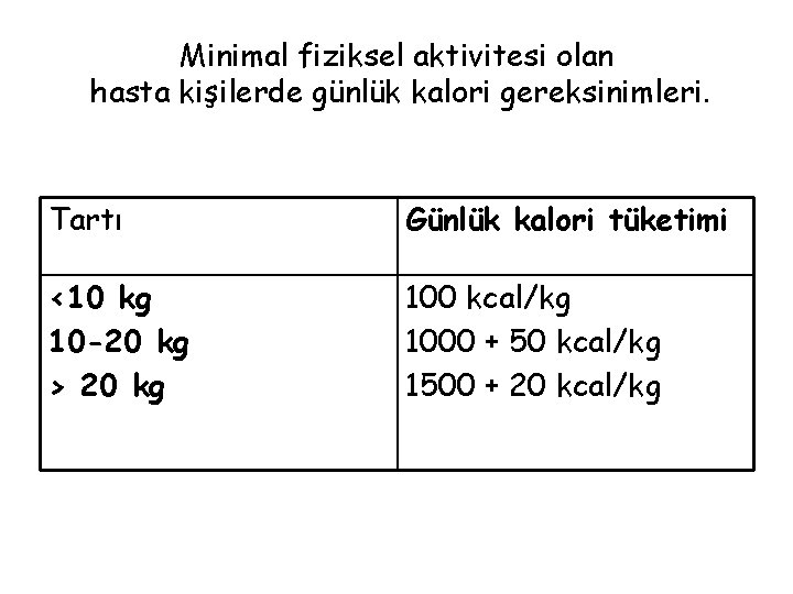 Minimal fiziksel aktivitesi olan hasta kişilerde günlük kalori gereksinimleri. Tartı Günlük kalori tüketimi <10