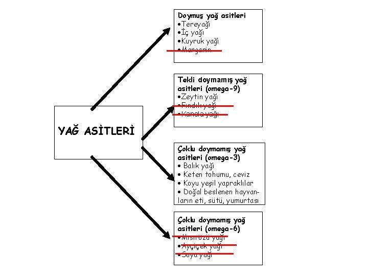 Doymuş yağ asitleri ·Tereyağı ·İç yağı ·Kuyruk yağı ·Margarin Tekli doymamış yağ asitleri (omega-9)