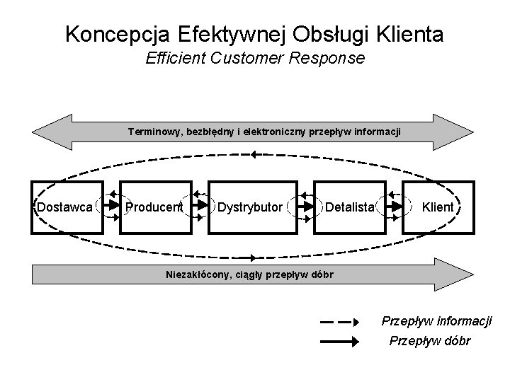 Koncepcja Efektywnej Obsługi Klienta Efficient Customer Response Terminowy, bezbłędny i elektroniczny przepływ informacji Dostawca