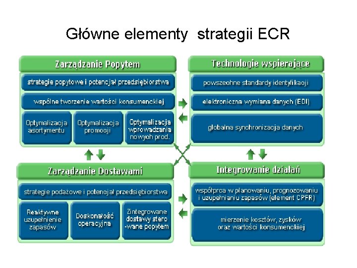 Główne elementy strategii ECR 