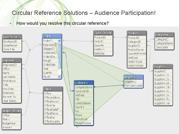 Circular Reference Solutions – Audience Participation! • How would you resolve this circular reference?