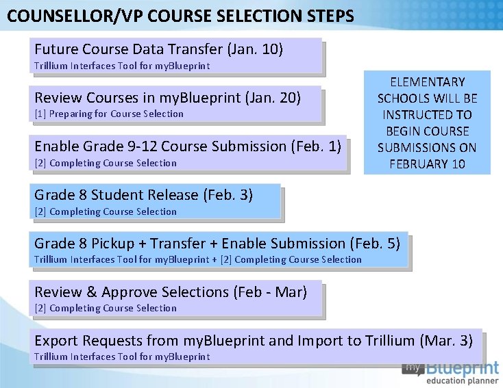 COUNSELLOR/VP COURSE SELECTION STEPS Future Course Data Transfer (Jan. 10) Trillium Interfaces Tool for