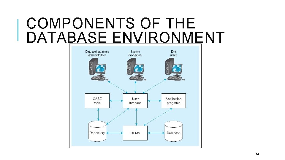 COMPONENTS OF THE DATABASE ENVIRONMENT 14 