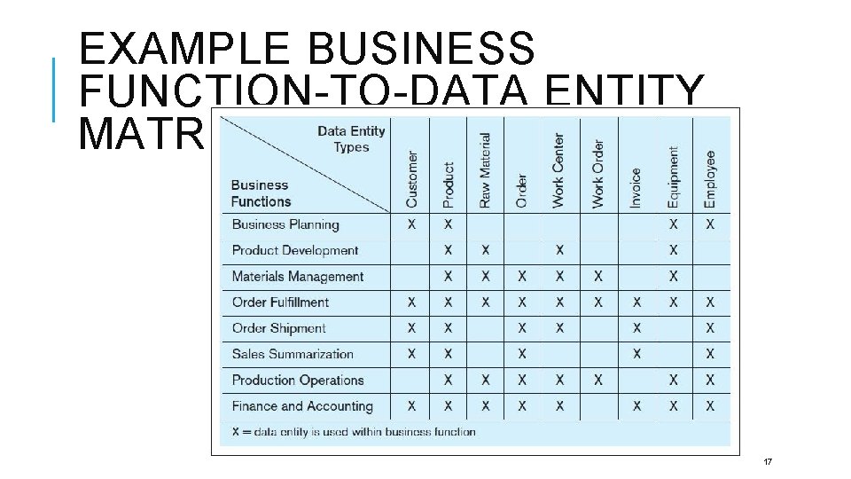 EXAMPLE BUSINESS FUNCTION-TO-DATA ENTITY MATRIX 17 