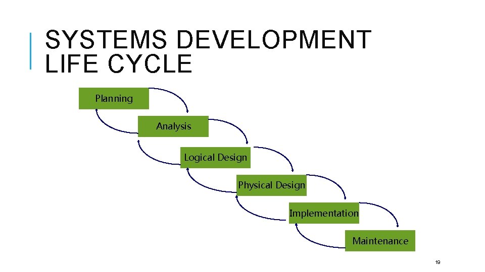 SYSTEMS DEVELOPMENT LIFE CYCLE Planning Analysis Logical Design Physical Design Implementation Maintenance 19 