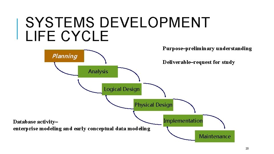 SYSTEMS DEVELOPMENT LIFE CYCLE Purpose–preliminary understanding Planning Deliverable–request for study Analysis Logical Design Physical