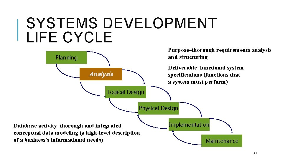 SYSTEMS DEVELOPMENT LIFE CYCLE Purpose–thorough requirements analysis and structuring Planning Deliverable–functional system specifications (functions