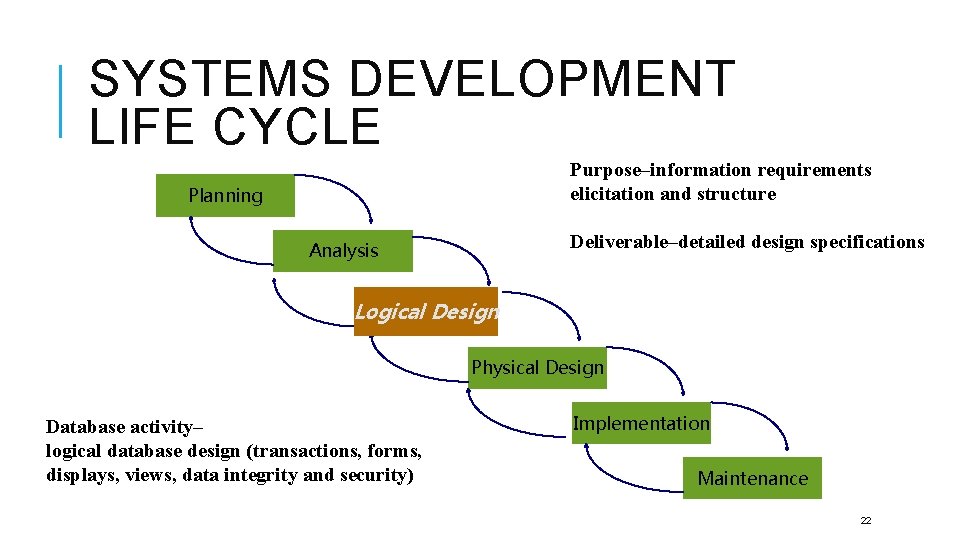 SYSTEMS DEVELOPMENT LIFE CYCLE Purpose–information requirements elicitation and structure Planning Deliverable–detailed design specifications Analysis