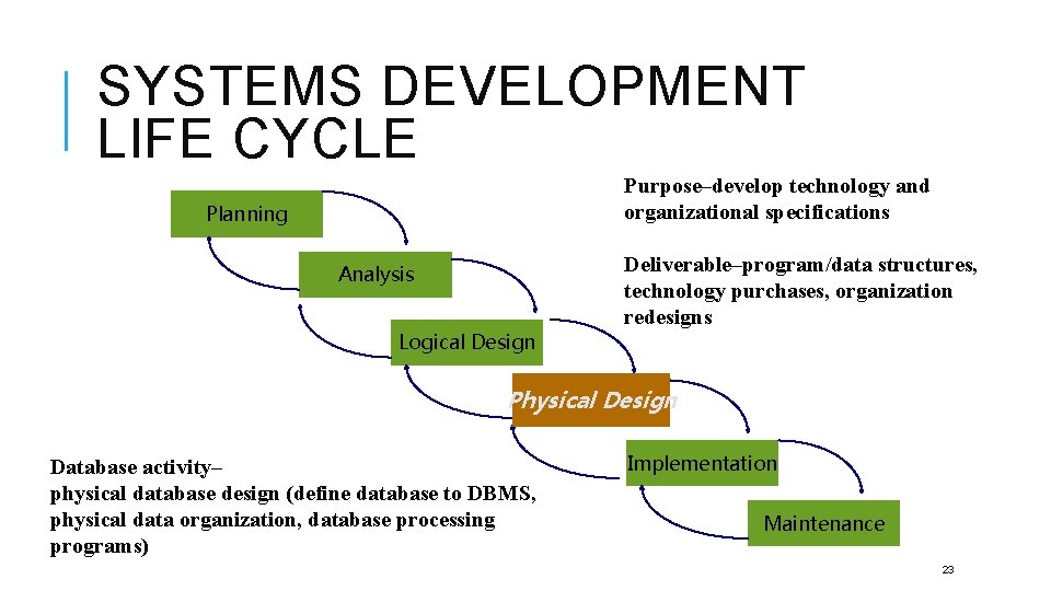 SYSTEMS DEVELOPMENT LIFE CYCLE Purpose–develop technology and organizational specifications Planning Deliverable–program/data structures, technology purchases,