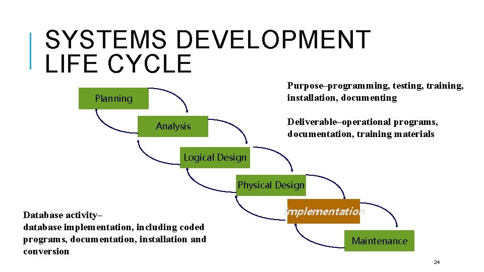 SYSTEMS DEVELOPMENT LIFE CYCLE Purpose–programming, testing, training, installation, documenting Planning Deliverable–operational programs, documentation, training