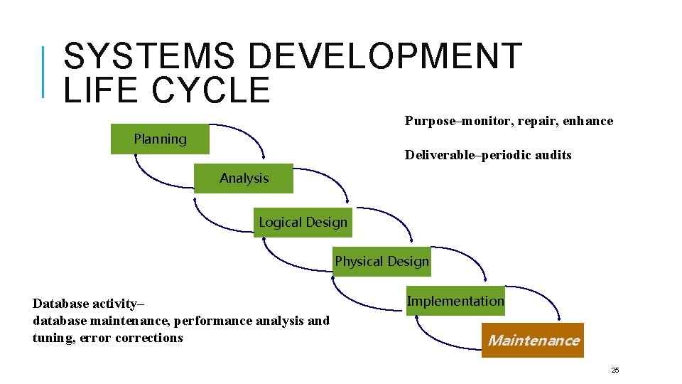 SYSTEMS DEVELOPMENT LIFE CYCLE Purpose–monitor, repair, enhance Planning Deliverable–periodic audits Analysis Logical Design Physical