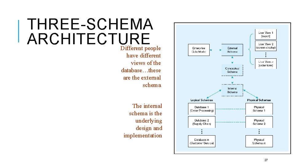 THREE-SCHEMA ARCHITECTURE Different people have different views of the database…these are the external schema