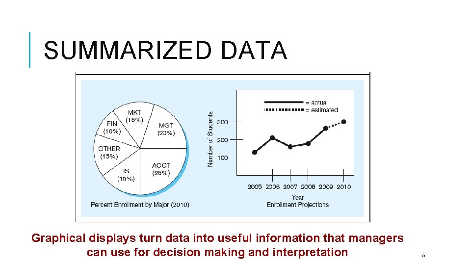 SUMMARIZED DATA Graphical displays turn data into useful information that managers can use for