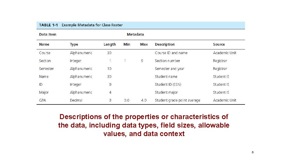 Descriptions of the properties or characteristics of the data, including data types, field sizes,