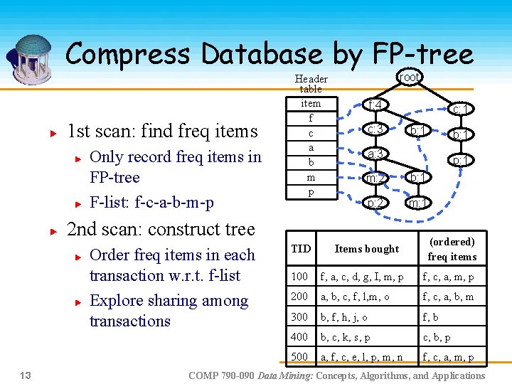 Compress Database by FP-tree 1 st scan: find freq items Only record freq items