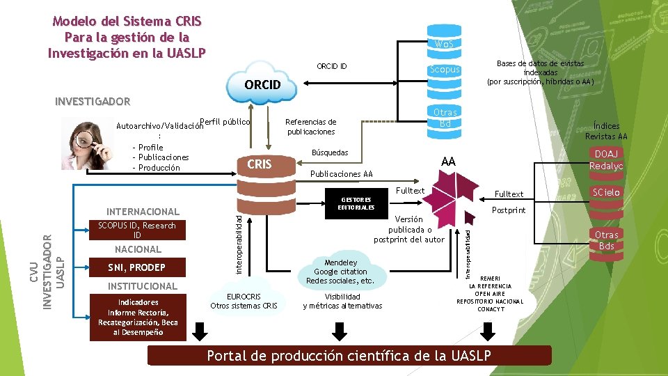 Modelo del Sistema CRIS Para la gestión de la Investigación en la UASLP Wo.