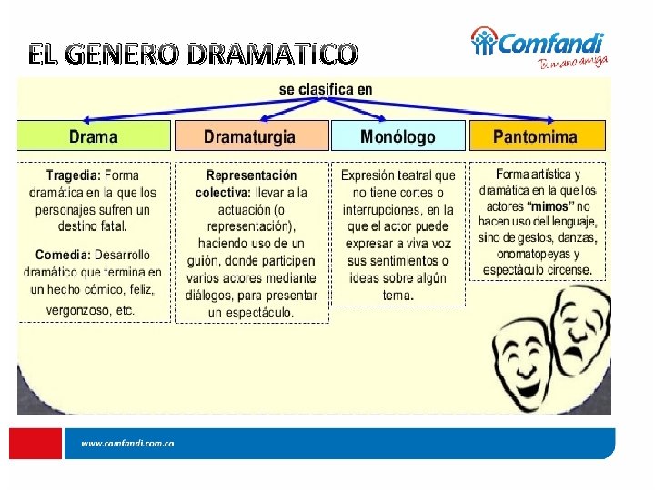 EL GENERO DRAMATICO 