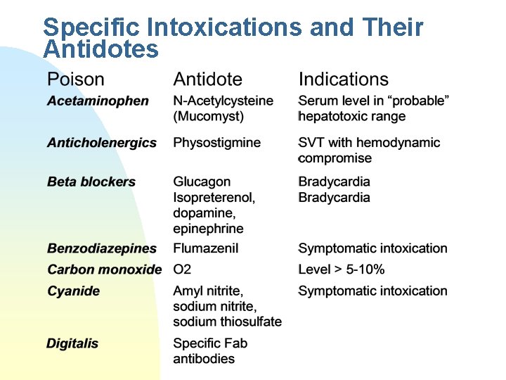 Specific Intoxications and Their Antidotes 