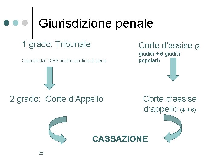 Giurisdizione penale 1 grado: Tribunale Corte d’assise (2 Oppure dal 1999 anche giudice di