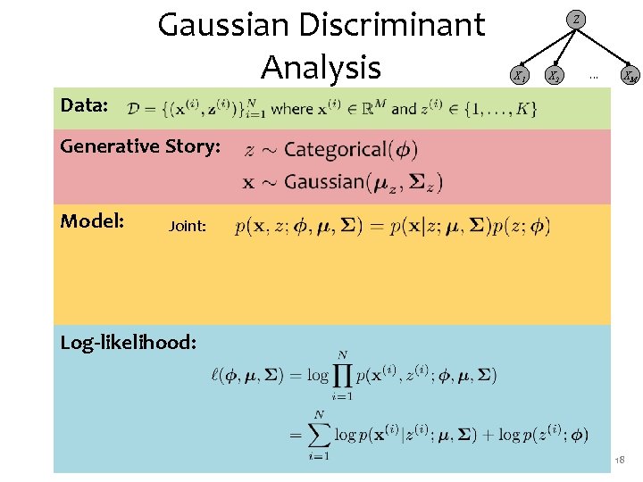 Gaussian Discriminant Analysis Z X 1 X 2 … XM Data: Generative Story: Model: