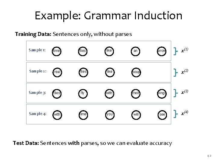 Example: Grammar Induction Training Data: Sentences only, without parses x(1) Sample 1: time flies