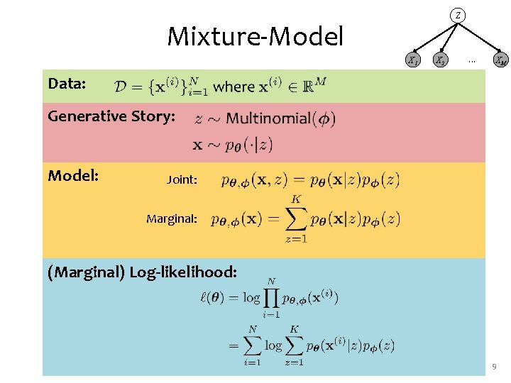 Z Mixture-Model X 1 X 2 … XM Data: Generative Story: Model: Joint: Marginal: