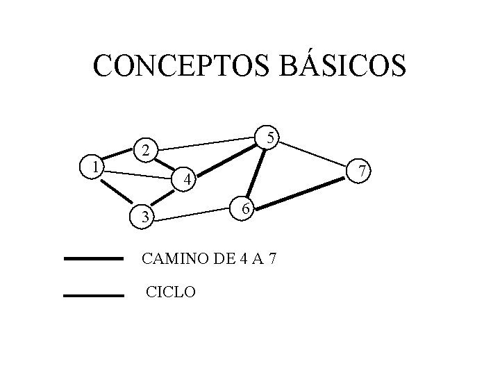 CONCEPTOS BÁSICOS 1 5 2 7 4 3 6 CAMINO DE 4 A 7