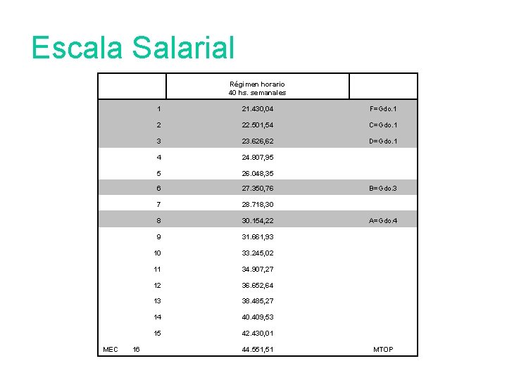 Escala Salarial Régimen horario 40 hs. semanales 1 21. 430, 04 F=Gdo. 1 2