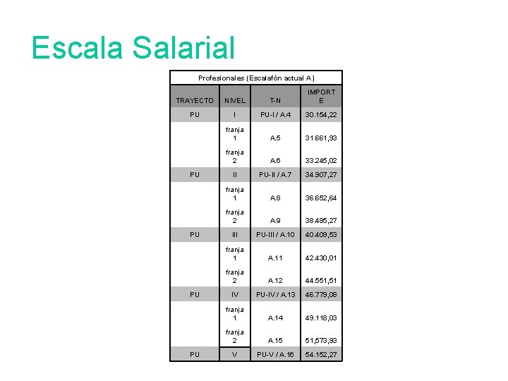 Escala Salarial Profesionales (Escalafón actual A) TRAYECTO NIVEL T-N IMPORT E PU I PU-I