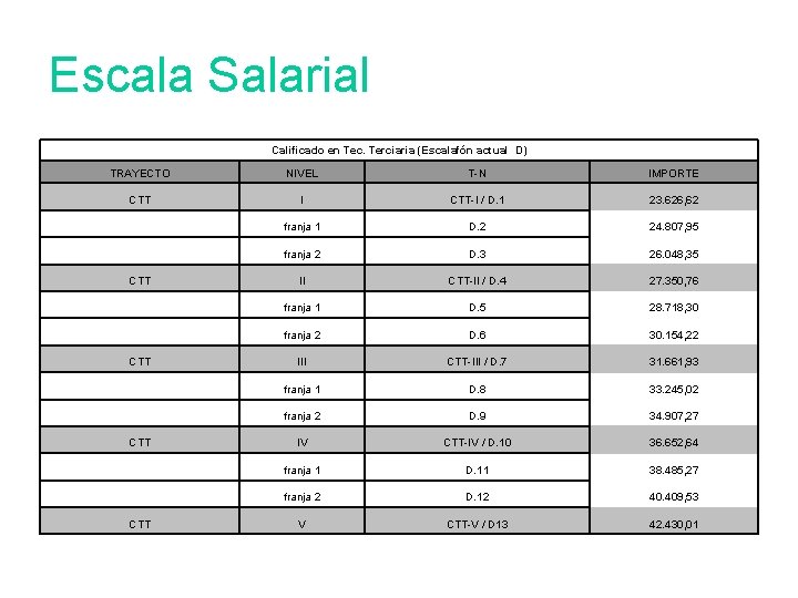 Escala Salarial Calificado en Tec. Terciaria (Escalafón actual D) TRAYECTO NIVEL T-N IMPORTE CTT