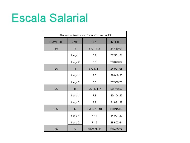Escala Salarial Servicios Auxiliares (Escalafón actual F) TRAYECTO NIVEL T-N IMPORTE SA I SA-I