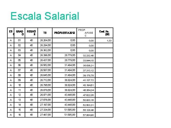 Escala Salarial ES GRAD C O REGHO R T 3 PROPUESTA 2012 PROP. AFUSE