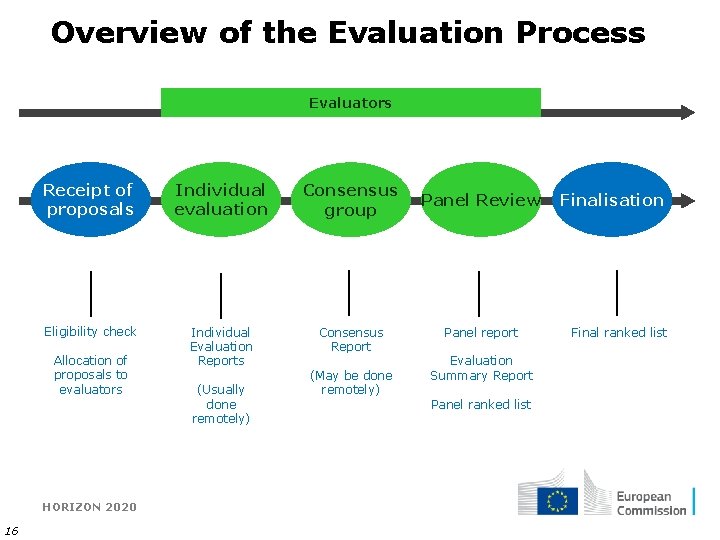 Overview of the Evaluation Process Evaluators Receipt of proposals Individual evaluation Consensus group Eligibility